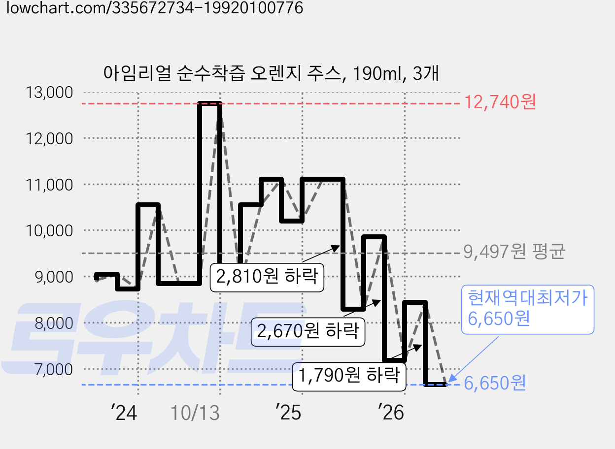 아임리얼 순수착즙 오렌지 주스, 190ml, 3개 가격 변동 차트, 현재가 6,650원, 역대최저가