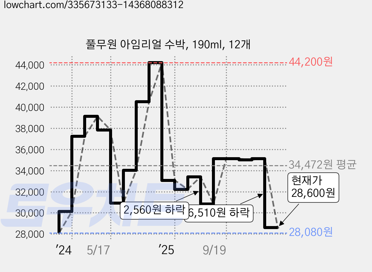 풀무원 아임리얼 수박, 190ml, 12개 가격 변동 차트, 현재가 28,600원, 관측 최저가 28,080원