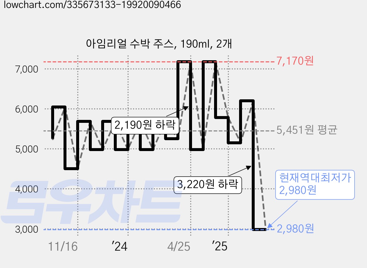 아임리얼 수박 주스, 190ml, 2개 가격 변동 차트, 현재가 2,980원, 역대최저가