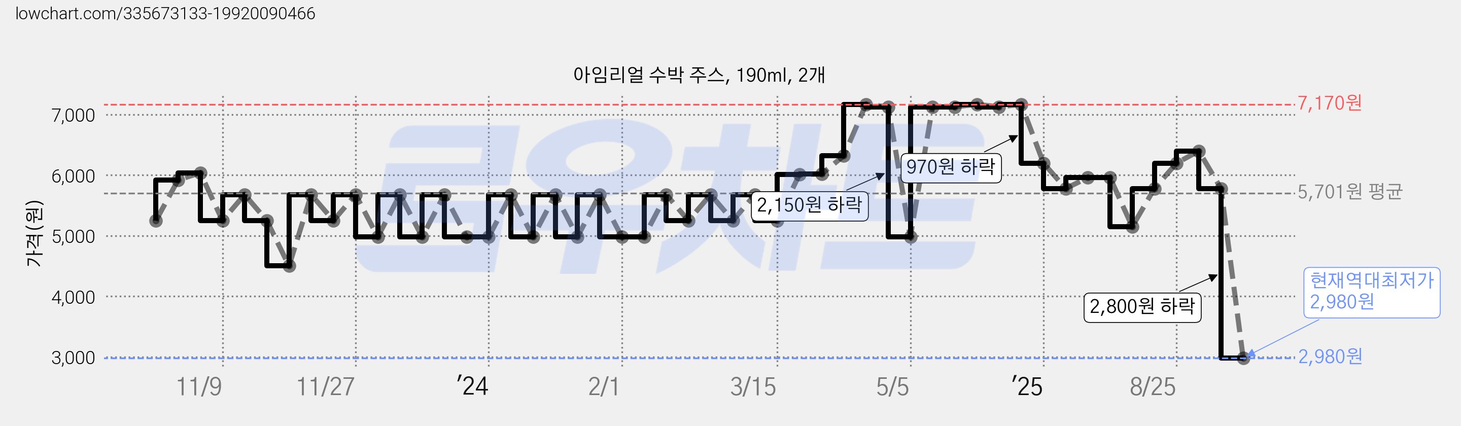 아임리얼 수박 주스, 190ml, 2개 가격 변동 차트, 현재가 2,980원, 역대최저가