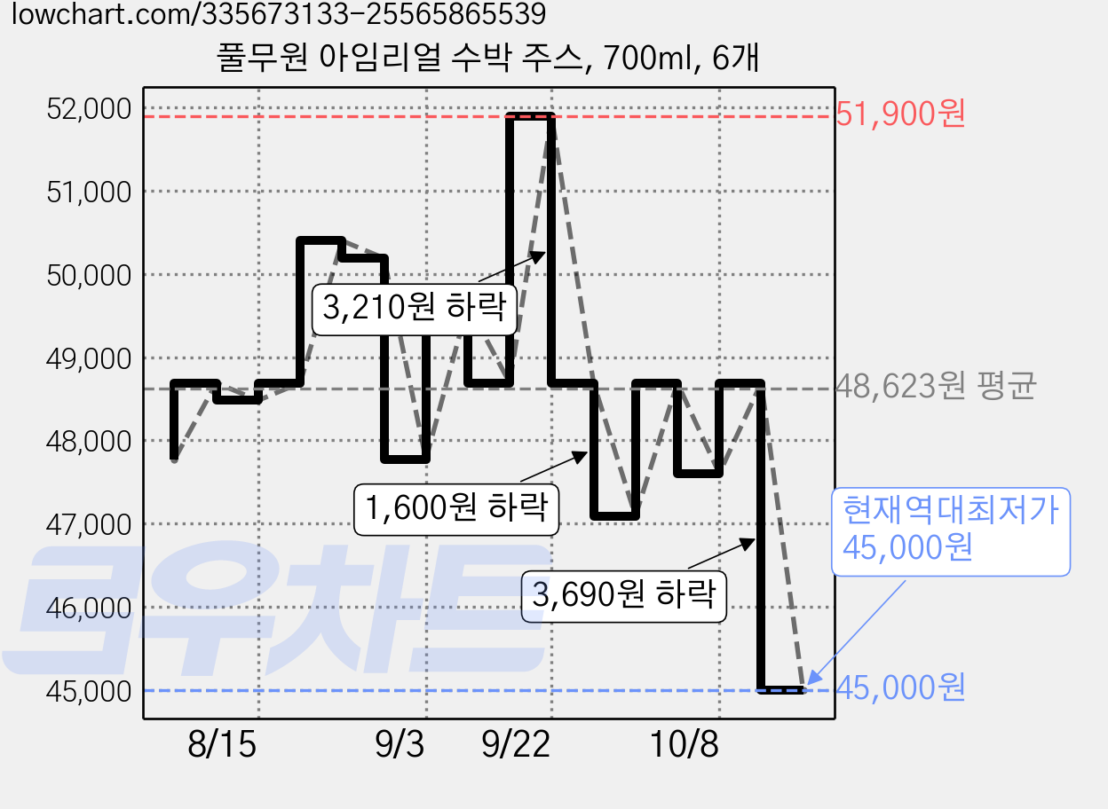 풀무원 아임리얼 수박 주스, 700ml, 6개 가격 변동 차트, 현재가 45,000원, 역대최저가