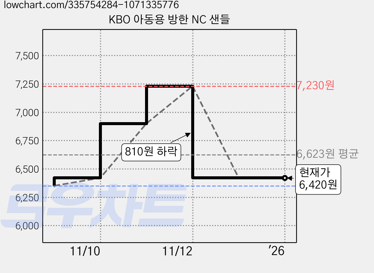 KBO 아동용 방한 NC 샌들 가격 변동 차트, 현재가 6,420원, 역대최저가