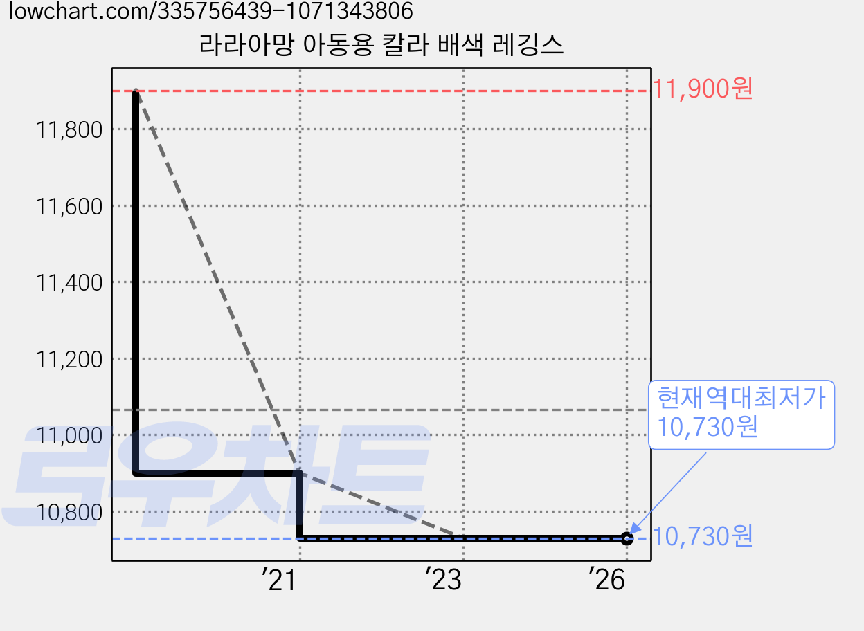 라라아망 아동용 칼라 배색 레깅스 가격 변동 차트, 현재가 10,730원, 역대최저가