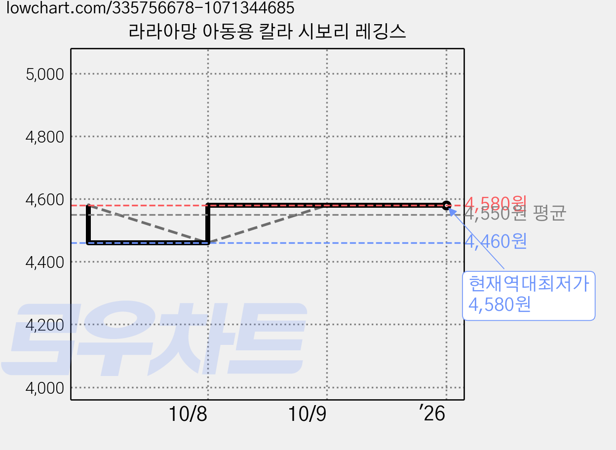 라라아망 아동용 칼라 시보리 레깅스 가격 변동 차트, 현재가 4,580원, 역대최저가