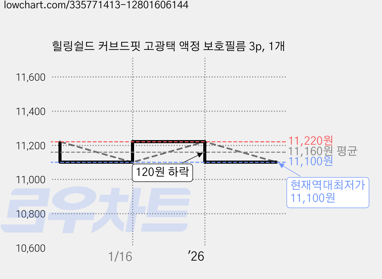 힐링쉴드 커브드핏 고광택 액정 보호필름 3p, 1개 가격 변동 차트, 현재가 11,100원, 역대최저가