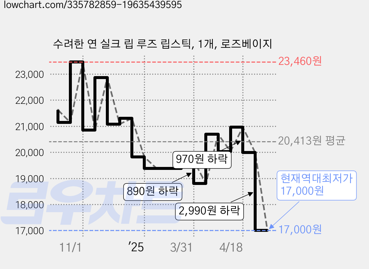 수려한 연 실크 립 루즈 립스틱, 1개, 로즈베이지 가격 변동 차트, 현재가 17,000원, 역대최저가