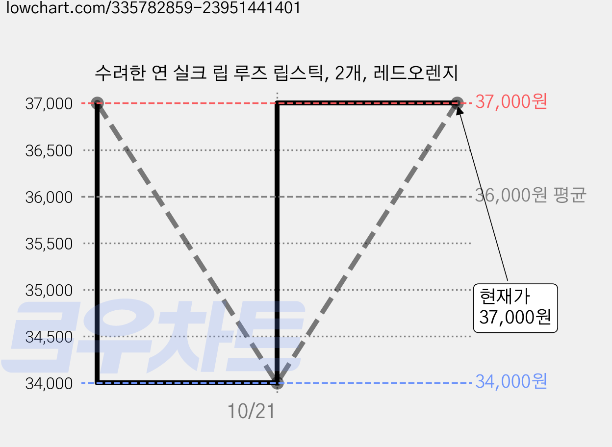 수려한 연 실크 립 루즈 립스틱, 2개, 레드오렌지 가격 변동 차트, 현재가 37,000원, 관측 최저가 34,000원