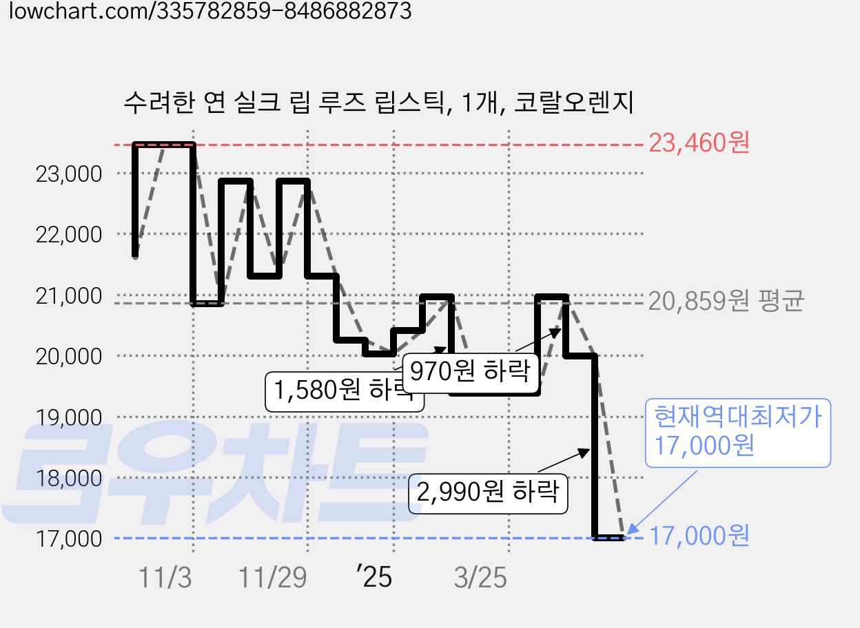 수려한 연 실크 립 루즈 립스틱, 1개, 코랄오렌지 가격 변동 차트, 현재가 17,000원, 역대최저가