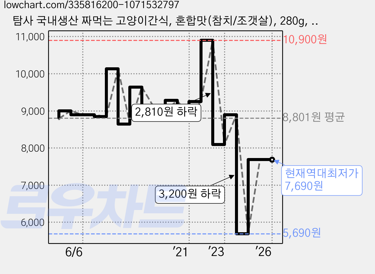 탐사 국내생산 짜먹는 고양이간식, 혼합맛(참치/조갯살), 280g, 1개 가격 변동 차트, 현재가 7,690원, 역대최저가