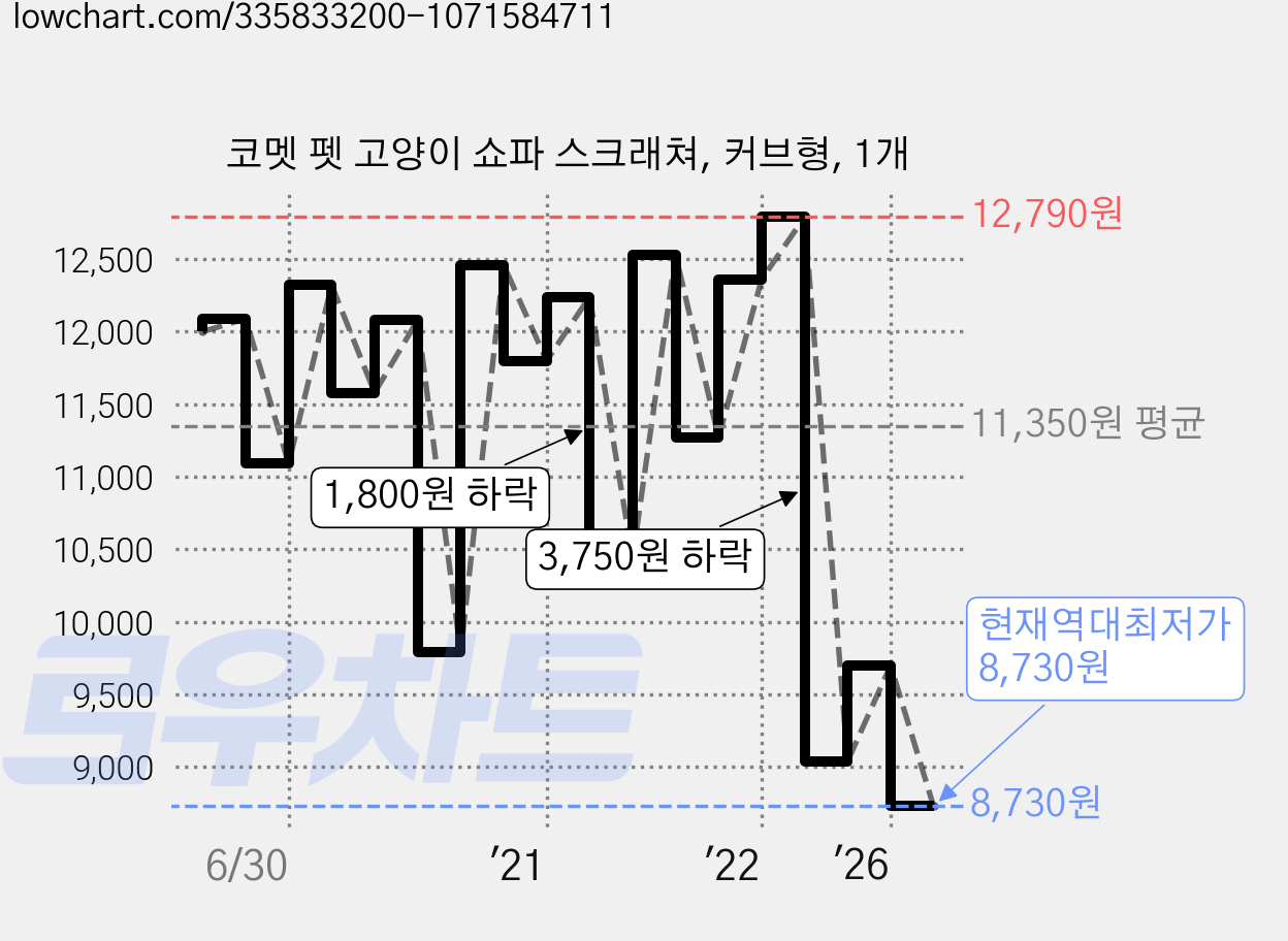 코멧 펫 고양이 쇼파 스크래쳐, 커브형, 1개 가격 변동 차트, 현재가 8,730원, 역대최저가