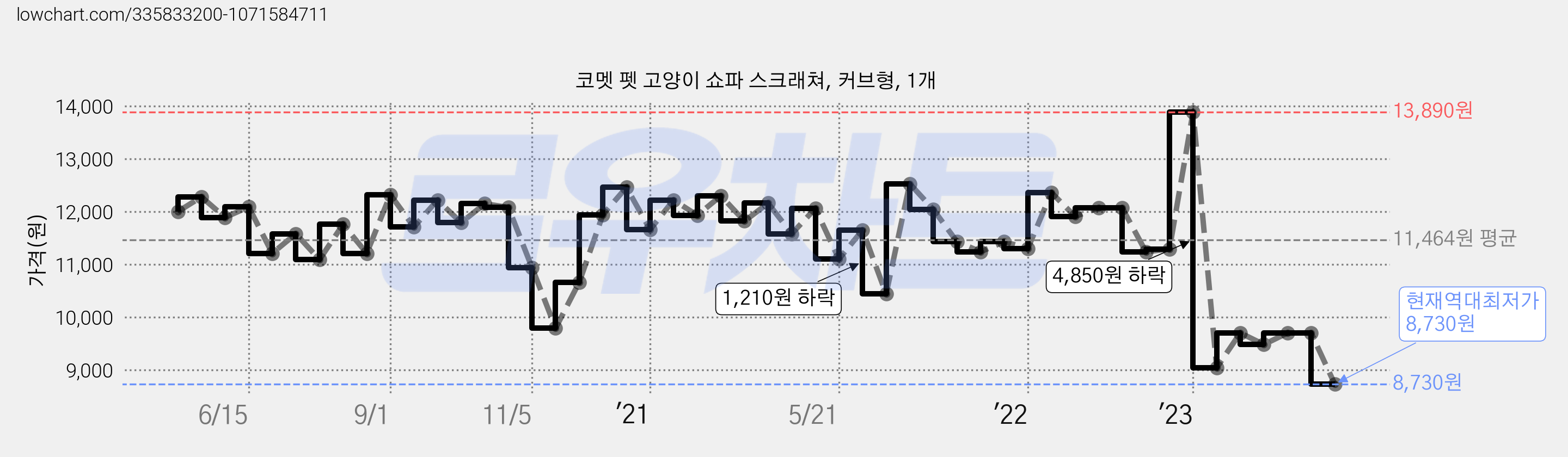 코멧 펫 고양이 쇼파 스크래쳐, 커브형, 1개 가격 변동 차트, 현재가 8,730원, 역대최저가