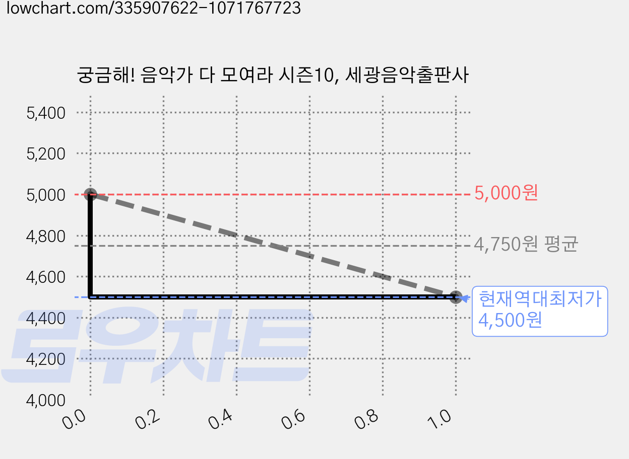 궁금해! 음악가 다 모여라 시즌10, 세광음악출판사 가격 변동 차트, 현재가 4,500원, 역대최저가