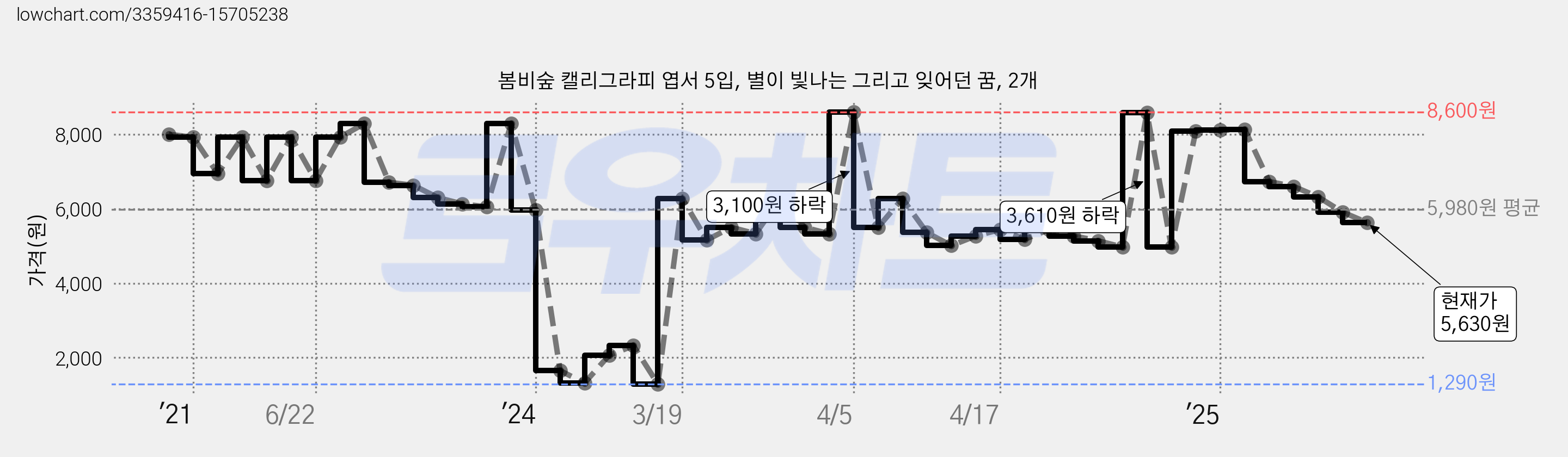 봄비숲 캘리그라피 엽서 5입, 별이 빛나는 그리고 잊어던 꿈, 2개 가격 변동 차트, 현재가 5,630원, 관측 최저가 1,290원