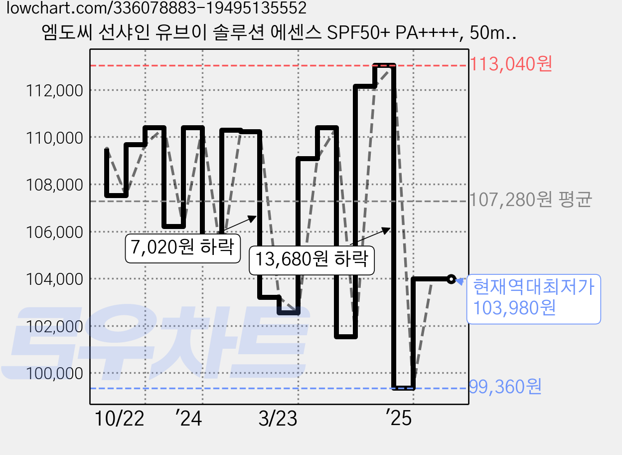 엠도씨 선샤인 유브이 솔루션 에센스 SPF50+ PA++++, 50ml, 6개 가격 변동 차트, 현재가 103,980원, 역대최저가