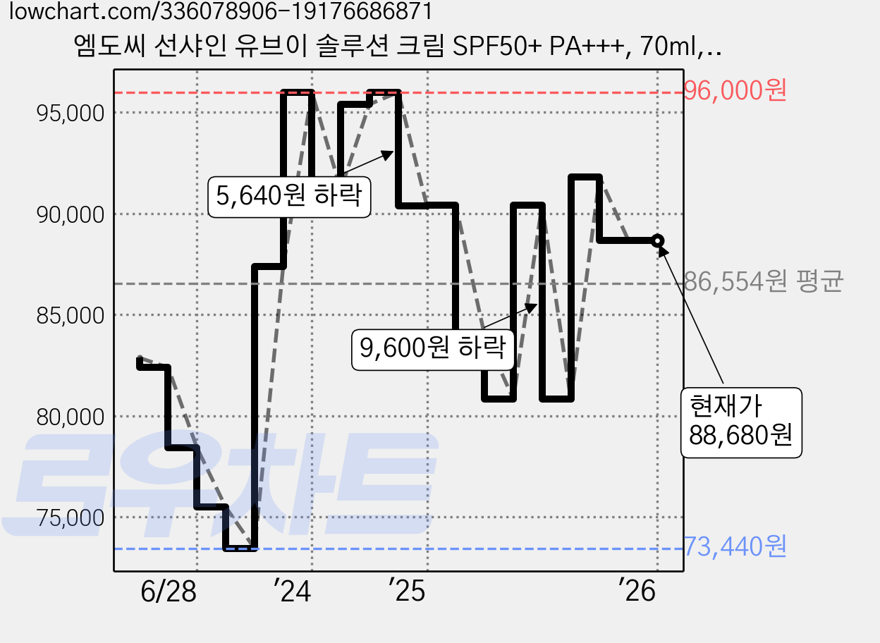 엠도씨 선샤인 유브이 솔루션 크림 SPF50+ PA+++, 70ml, 6개 가격 변동 차트, 현재가 88,680원, 역대최저가