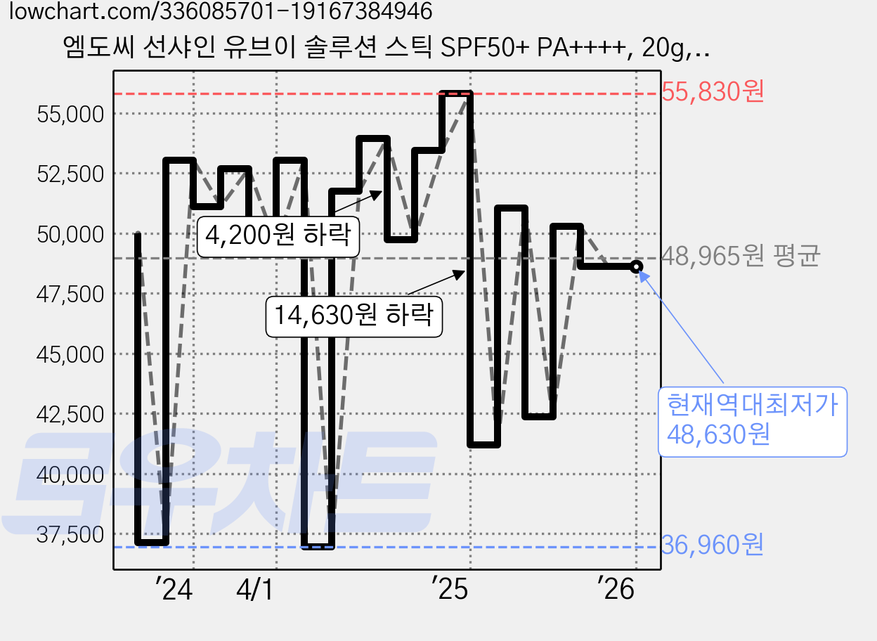 엠도씨 선샤인 유브이 솔루션 스틱 SPF50+ PA++++, 20g, 3개 가격 변동 차트, 현재가 48,630원, 역대최저가