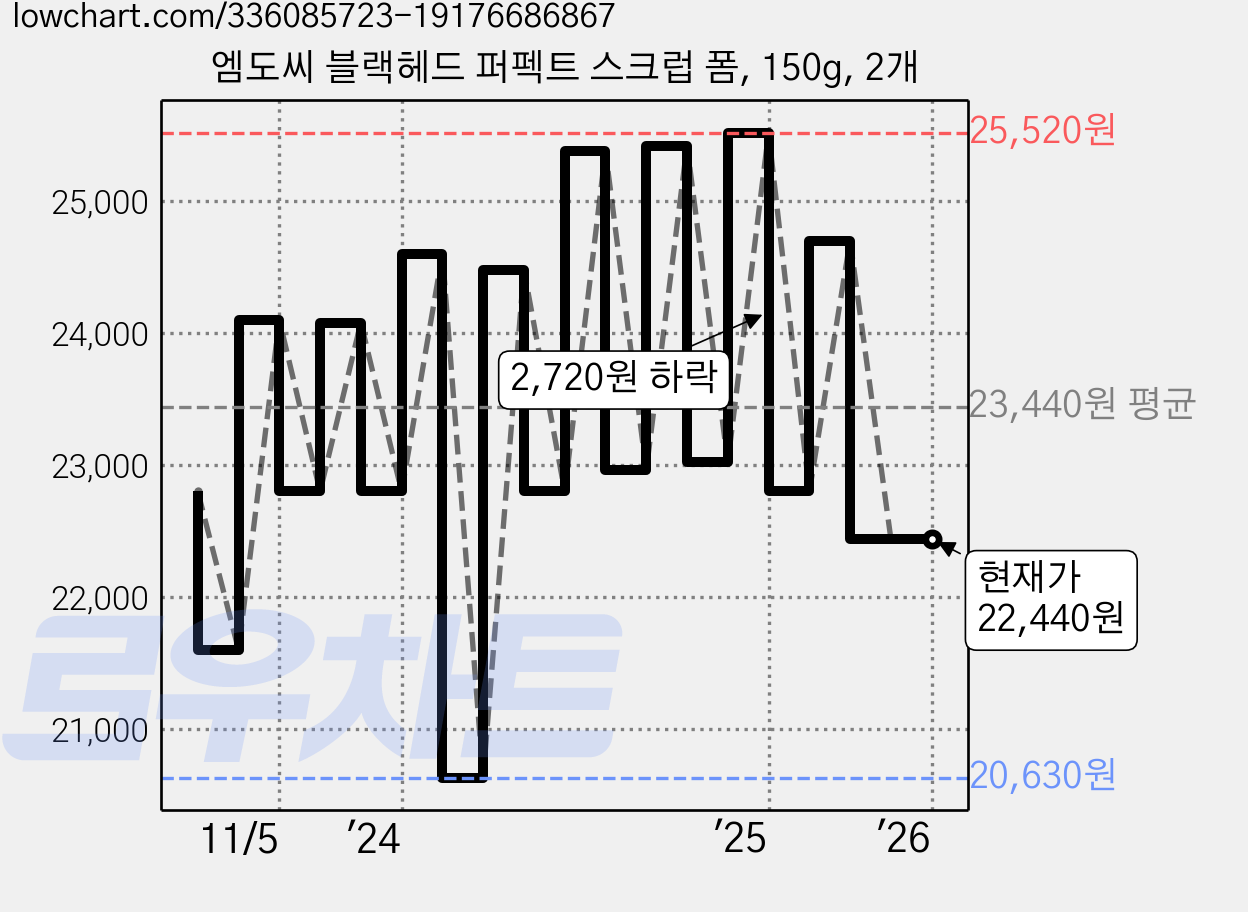 엠도씨 블랙헤드 퍼펙트 스크럽 폼, 150g, 2개 가격 변동 차트, 현재가 22,440원, 관측 최저가 20,630원