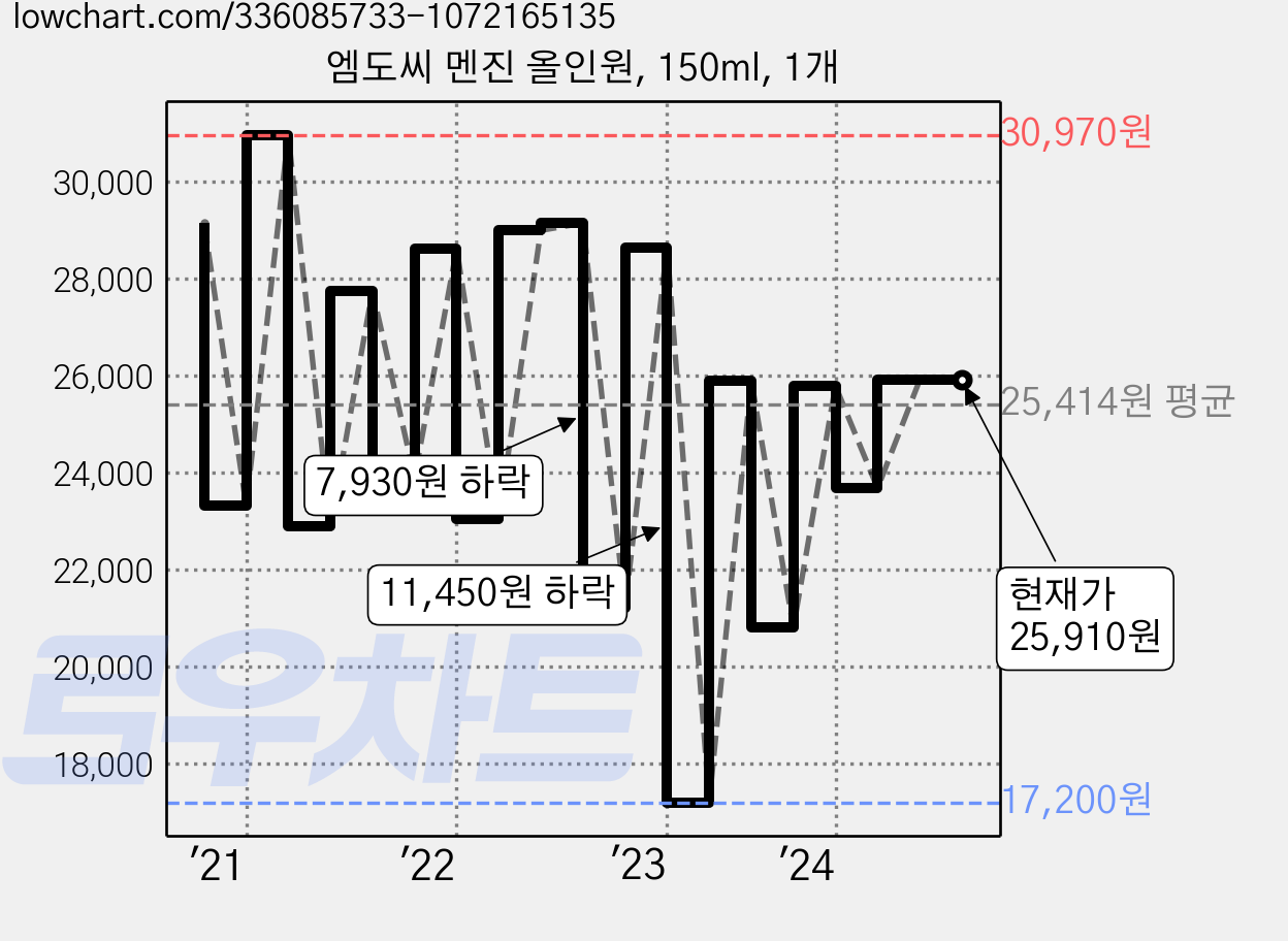 엠도씨 멘진 올인원, 150ml, 1개 가격 변동 차트, 현재가 25,910원, 관측 최저가 17,200원