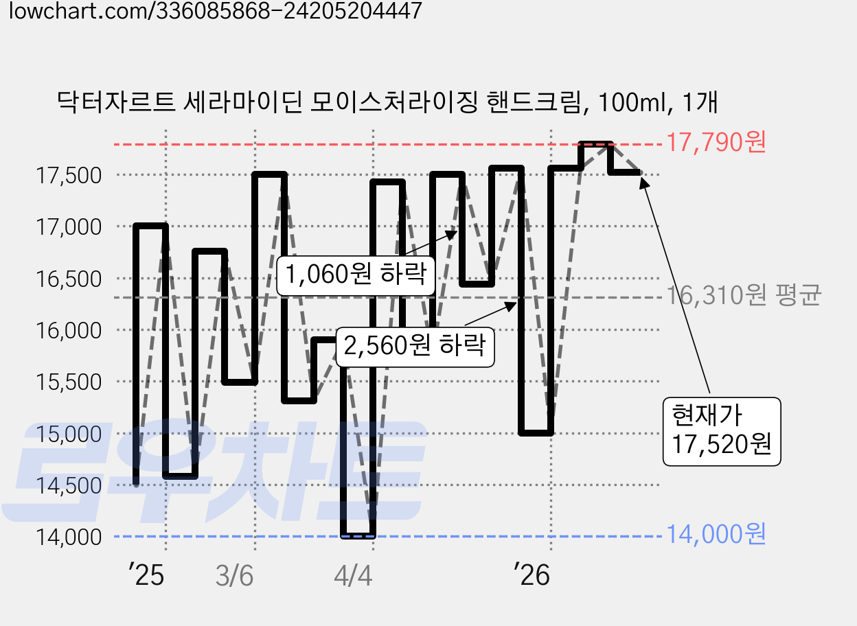 닥터자르트 세라마이딘 모이스처라이징 핸드크림, 100ml, 1개 가격 변동 차트, 현재가 17,520원, 관측 최저가 14,000원