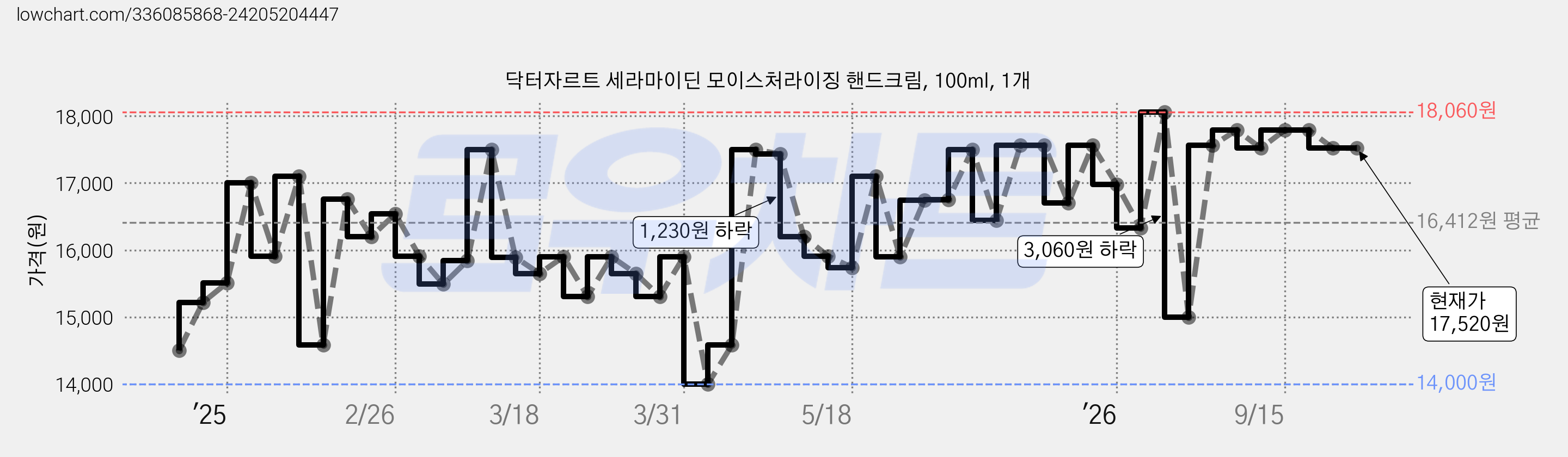 닥터자르트 세라마이딘 모이스처라이징 핸드크림, 100ml, 1개 가격 변동 차트, 현재가 17,520원, 관측 최저가 14,000원