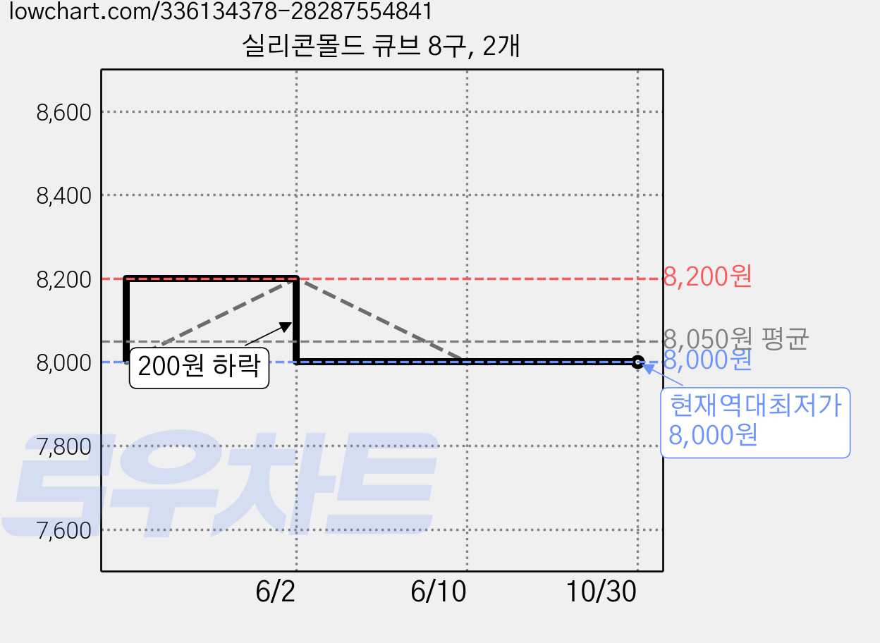 실리콘몰드 큐브 8구, 2개 가격 변동 차트, 현재가 8,000원, 역대최저가