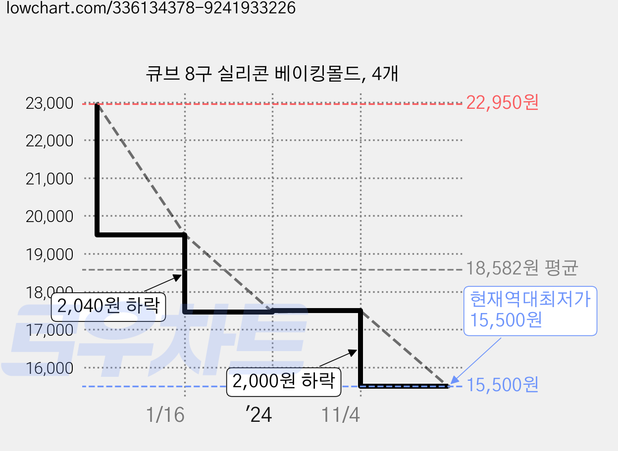 큐브 8구 실리콘 베이킹몰드, 4개 가격 변동 차트, 현재가 15,500원, 역대최저가