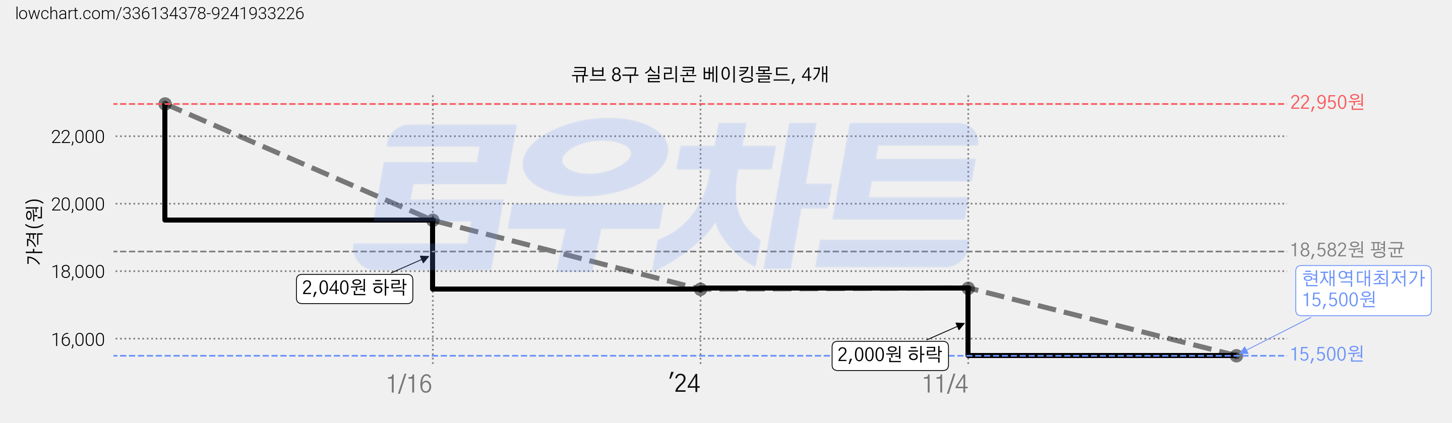 큐브 8구 실리콘 베이킹몰드, 4개 가격 변동 차트, 현재가 15,500원, 역대최저가
