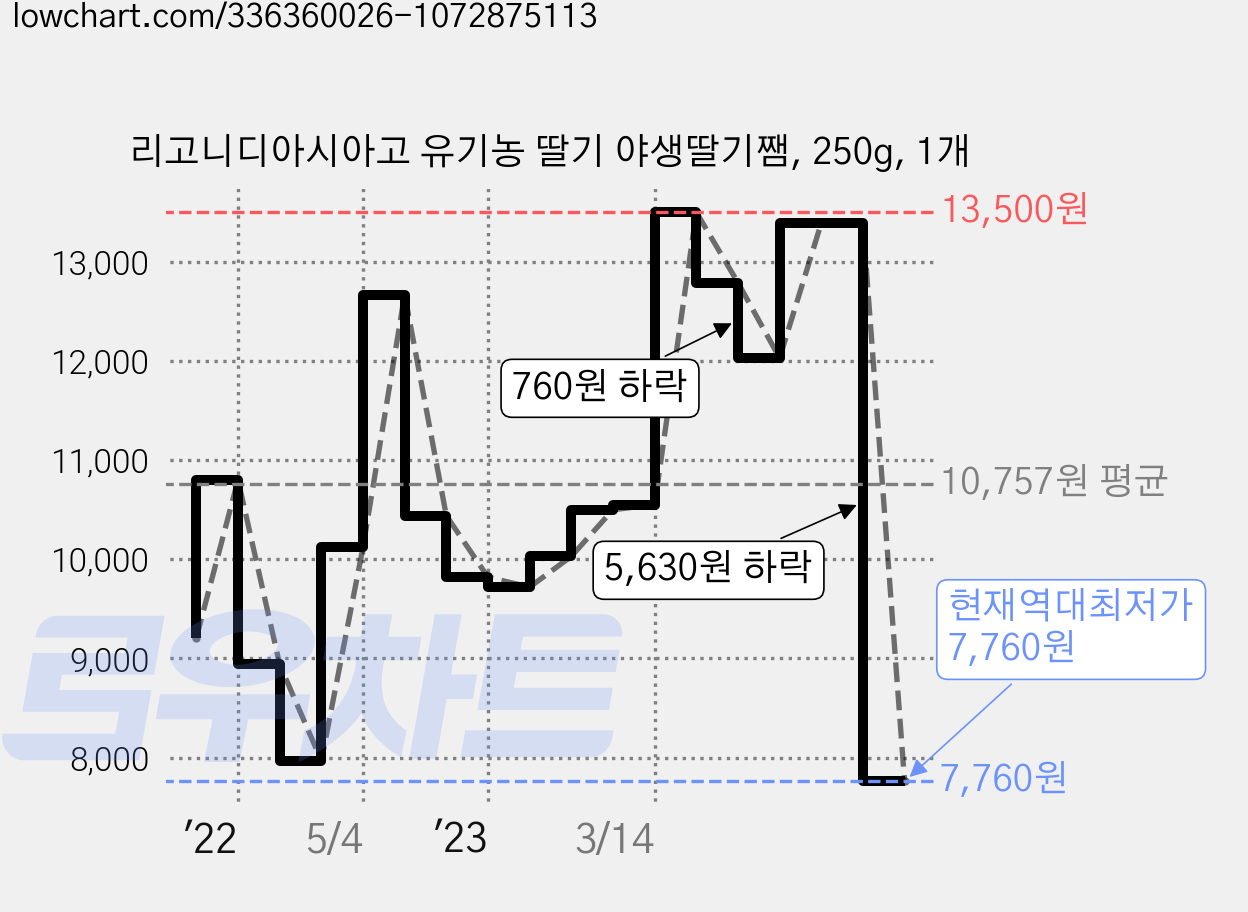 리고니디아시아고 유기농 딸기 야생딸기쨈, 250g, 1개 가격 변동 차트, 현재가 7,760원, 역대최저가