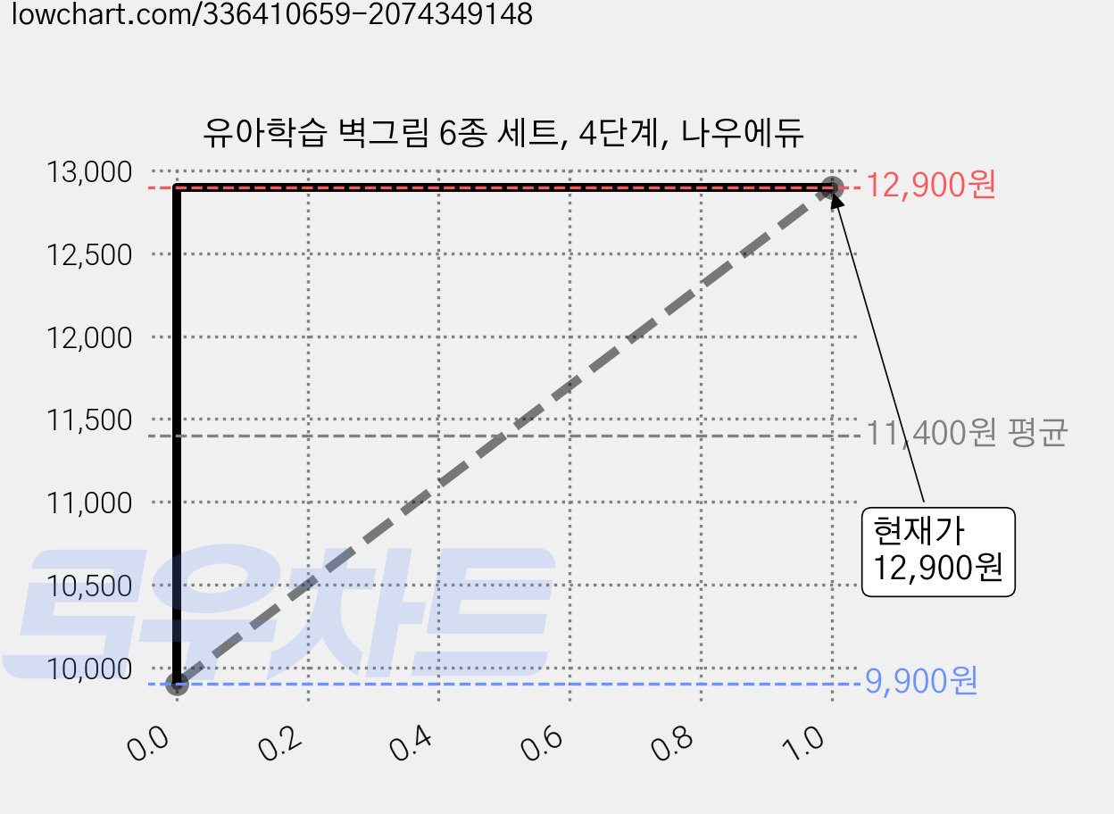 유아학습 벽그림 6종 세트, 4단계, 나우에듀 가격 변동 차트, 현재가 12,900원, 관측 최저가 9,900원