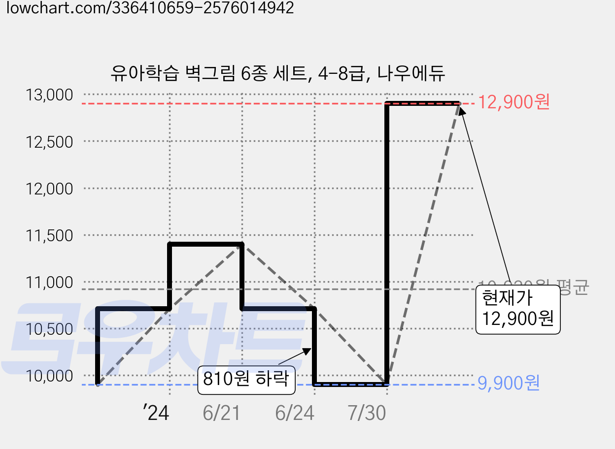 유아학습 벽그림 6종 세트, 4-8급, 나우에듀 가격 변동 차트, 현재가 12,900원, 관측 최저가 9,900원