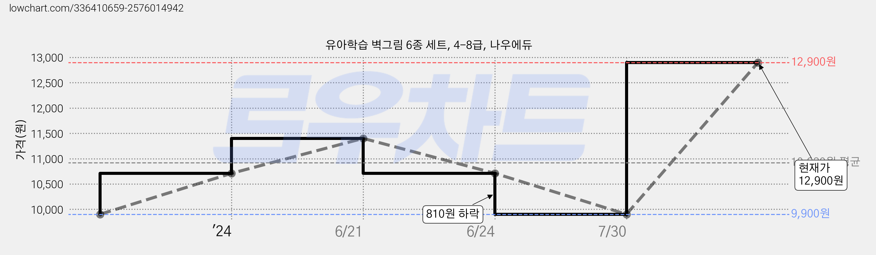 유아학습 벽그림 6종 세트, 4-8급, 나우에듀 가격 변동 차트, 현재가 12,900원, 관측 최저가 9,900원