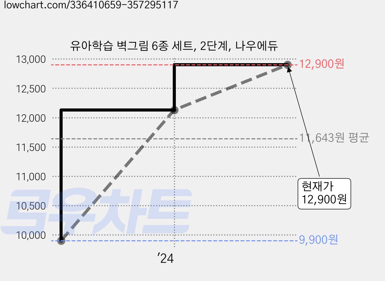 유아학습 벽그림 6종 세트, 2단계, 나우에듀 가격 변동 차트, 현재가 12,900원, 관측 최저가 9,900원