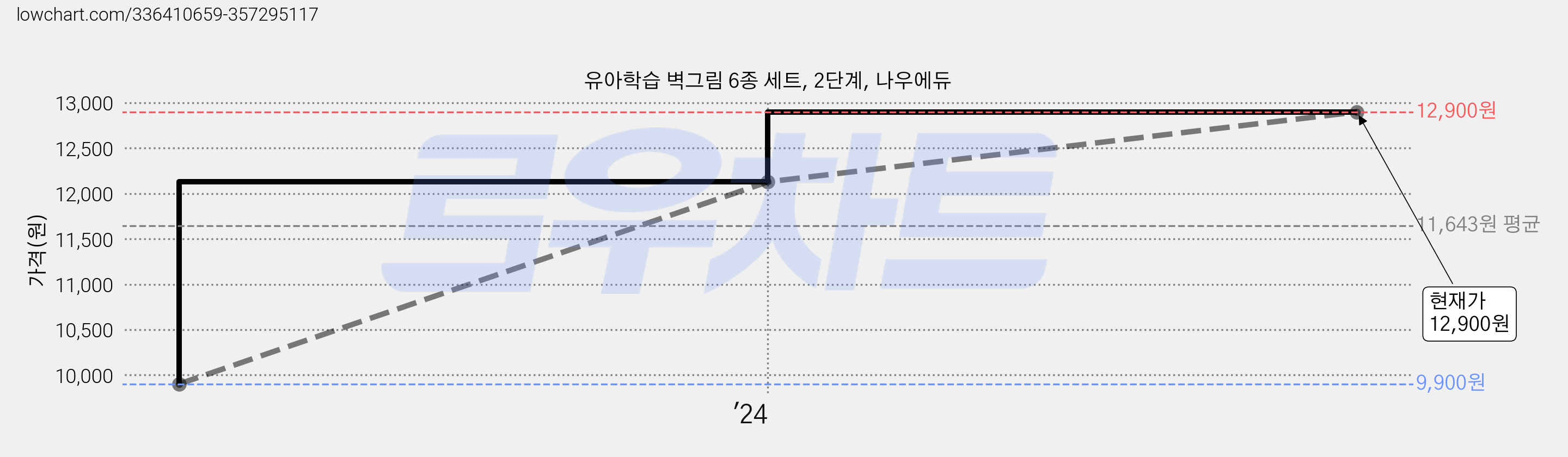유아학습 벽그림 6종 세트, 2단계, 나우에듀 가격 변동 차트, 현재가 12,900원, 관측 최저가 9,900원
