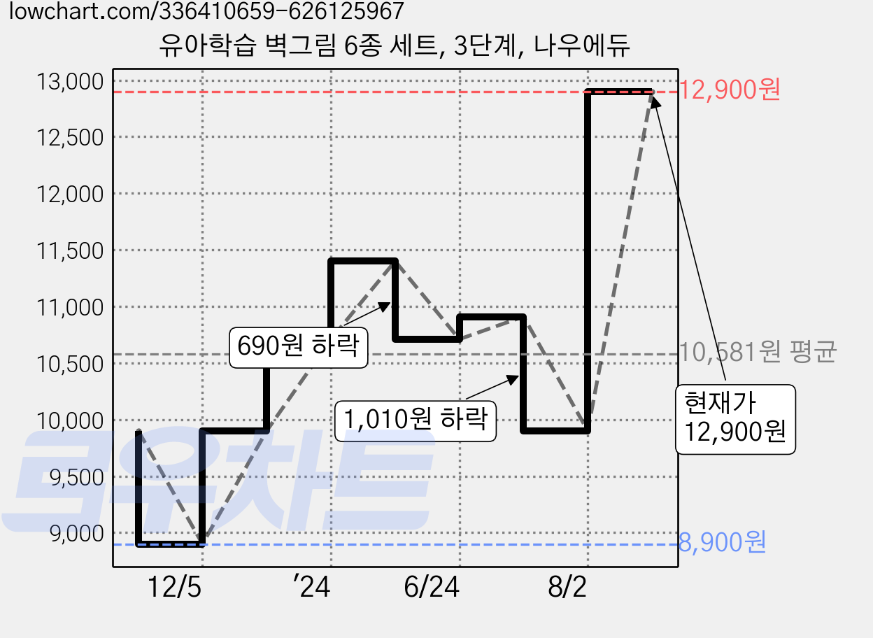 유아학습 벽그림 6종 세트, 3단계, 나우에듀 가격 변동 차트, 현재가 12,900원, 관측 최저가 8,900원