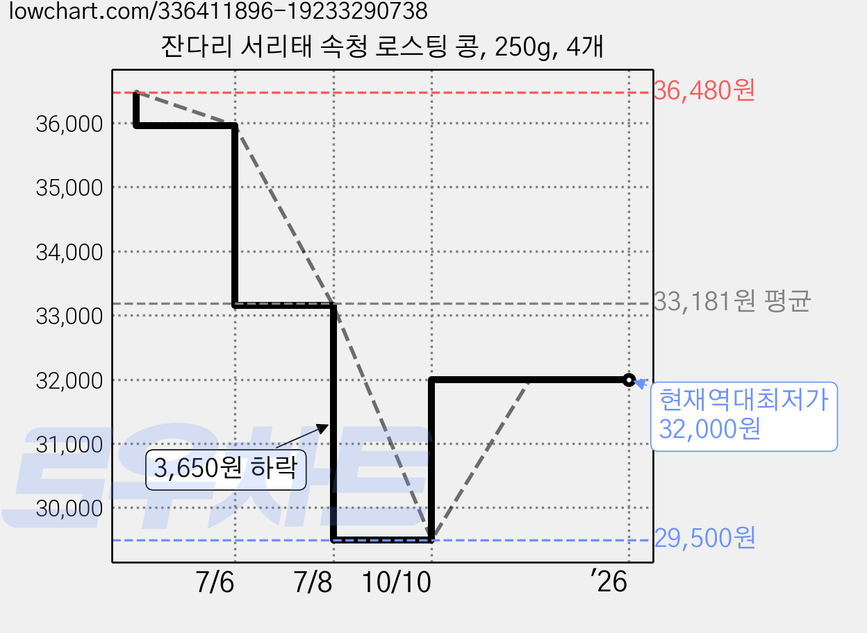 잔다리 서리태 속청 로스팅 콩, 250g, 4개 가격 변동 차트, 현재가 32,000원, 역대최저가