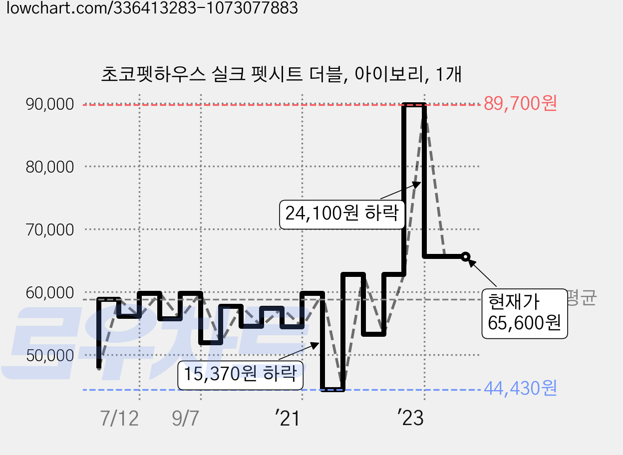 초코펫하우스 실크 펫시트 더블, 아이보리, 1개 가격 변동 차트, 현재가 65,600원, 역대최저가