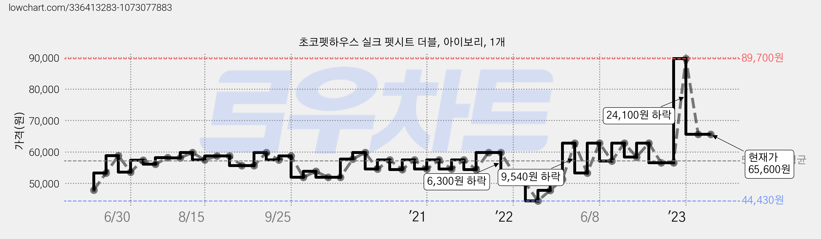초코펫하우스 실크 펫시트 더블, 아이보리, 1개 가격 변동 차트, 현재가 65,600원, 역대최저가