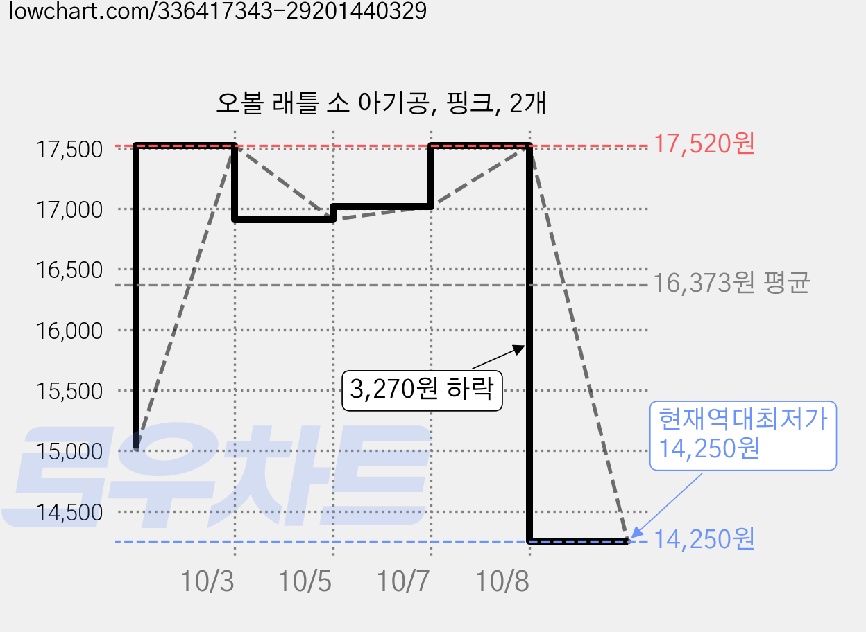 오볼 래틀 소 아기공, 핑크, 2개 가격 변동 차트, 현재가 14,250원, 역대최저가