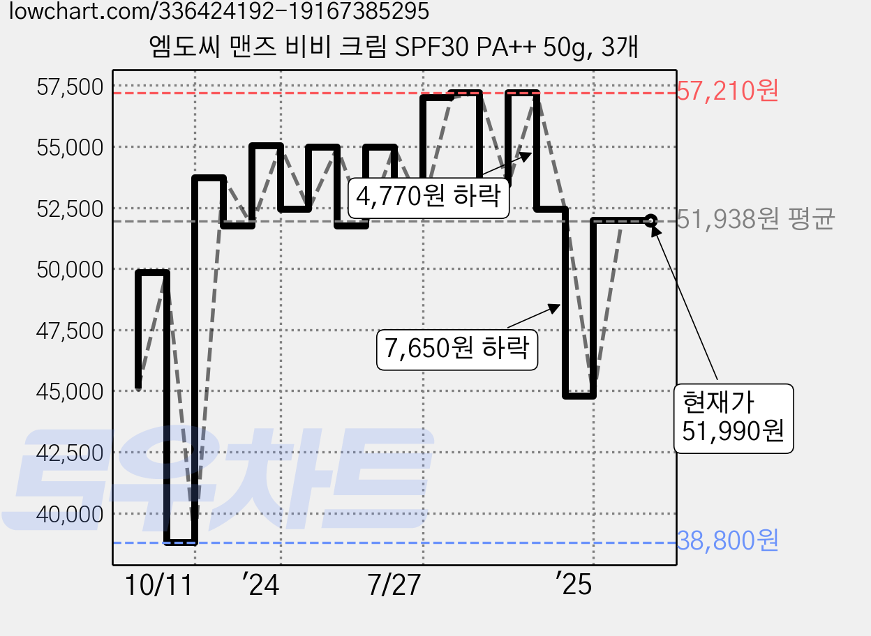 엠도씨 맨즈 비비 크림 SPF30 PA++ 50g, 3개 가격 변동 차트, 현재가 51,990원, 역대최저가