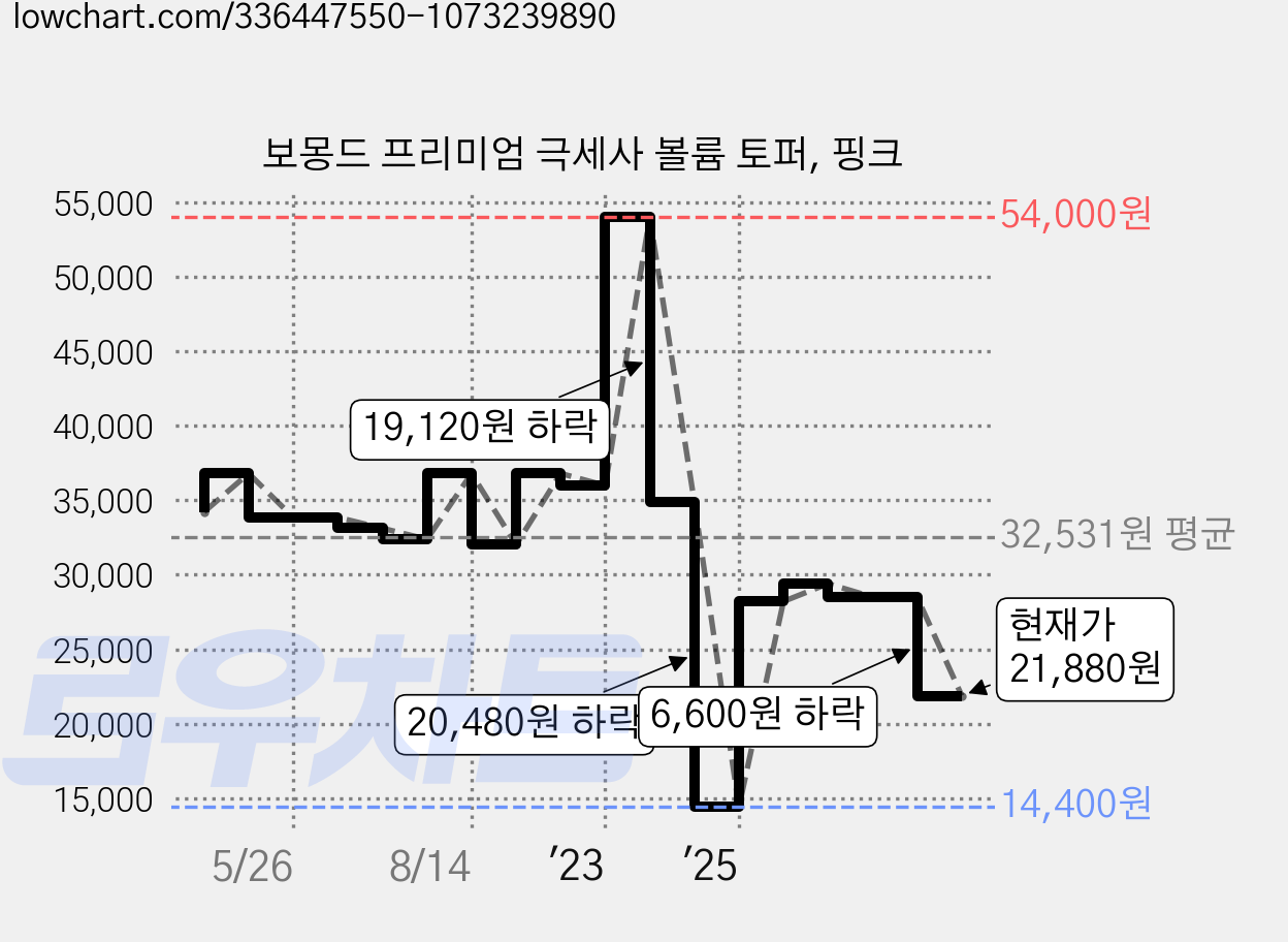 보몽드 프리미엄 극세사 볼륨 토퍼, 핑크 가격 변동 차트, 현재가 24,280원, 관측 최저가 13,800원