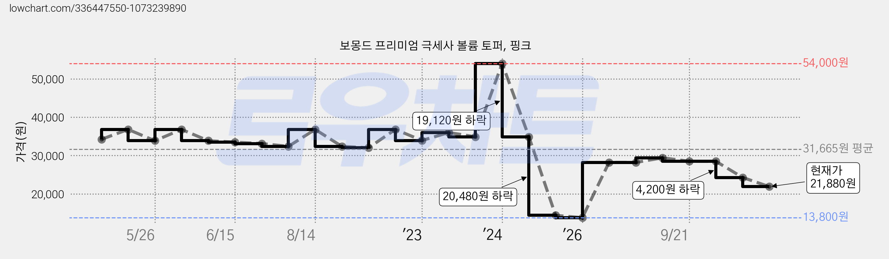 보몽드 프리미엄 극세사 볼륨 토퍼, 핑크 가격 변동 차트, 현재가 24,280원, 관측 최저가 13,800원
