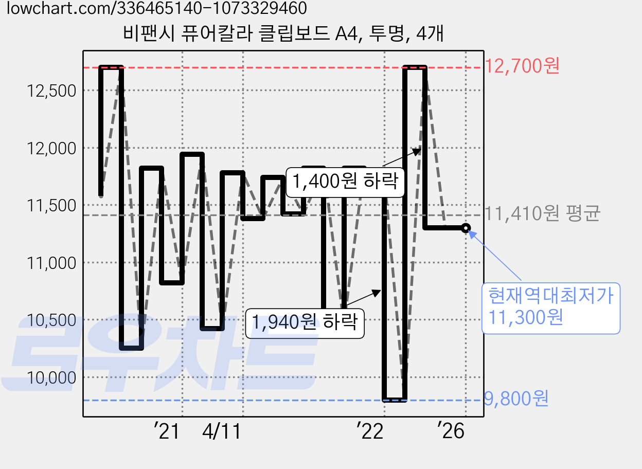 비팬시 퓨어칼라 클립보드 A4, 투명, 4개 가격 변동 차트, 현재가 11,300원, 역대최저가