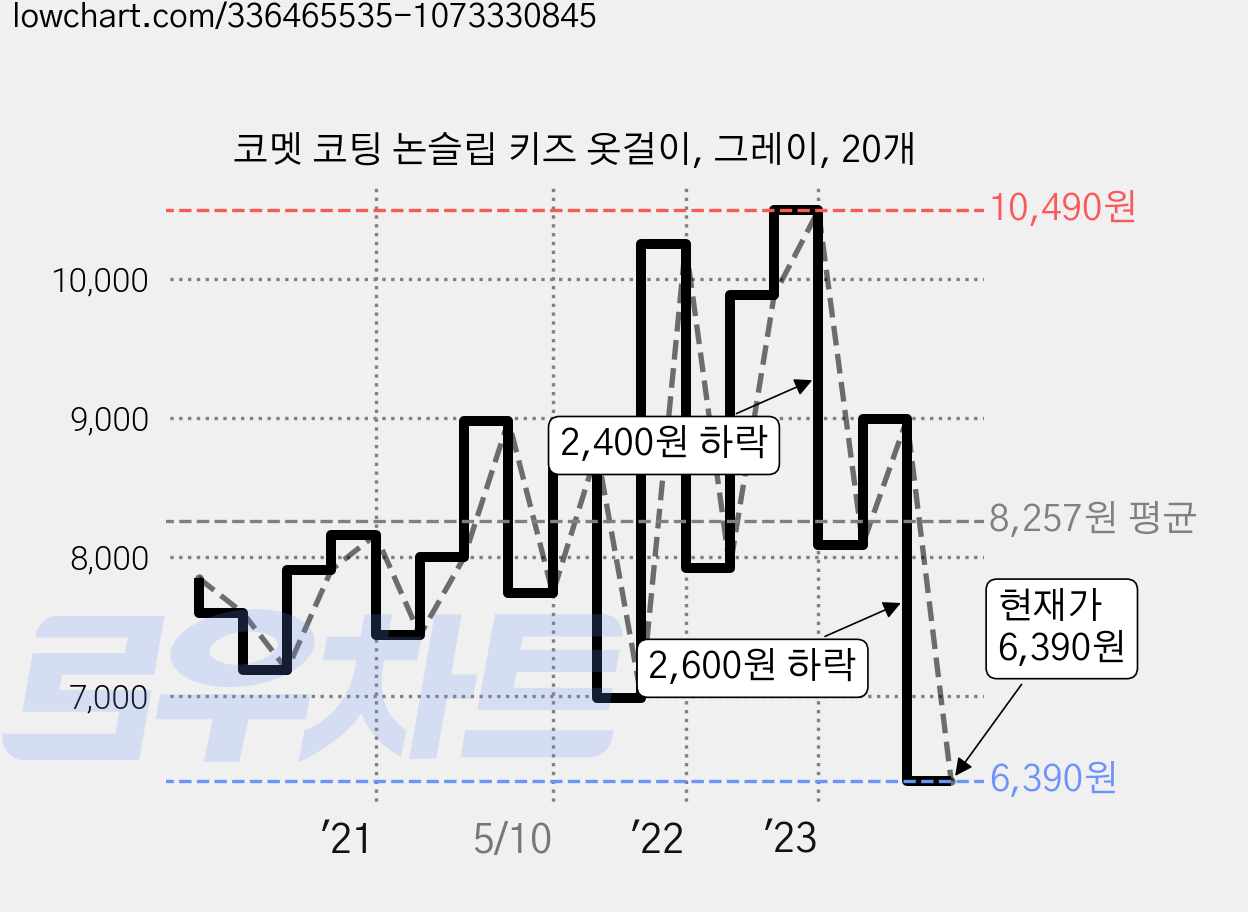 코멧 코팅 논슬립 키즈 옷걸이, 그레이, 20개 가격 변동 차트, 현재가 6,390원, 관측 최저가 5,580원