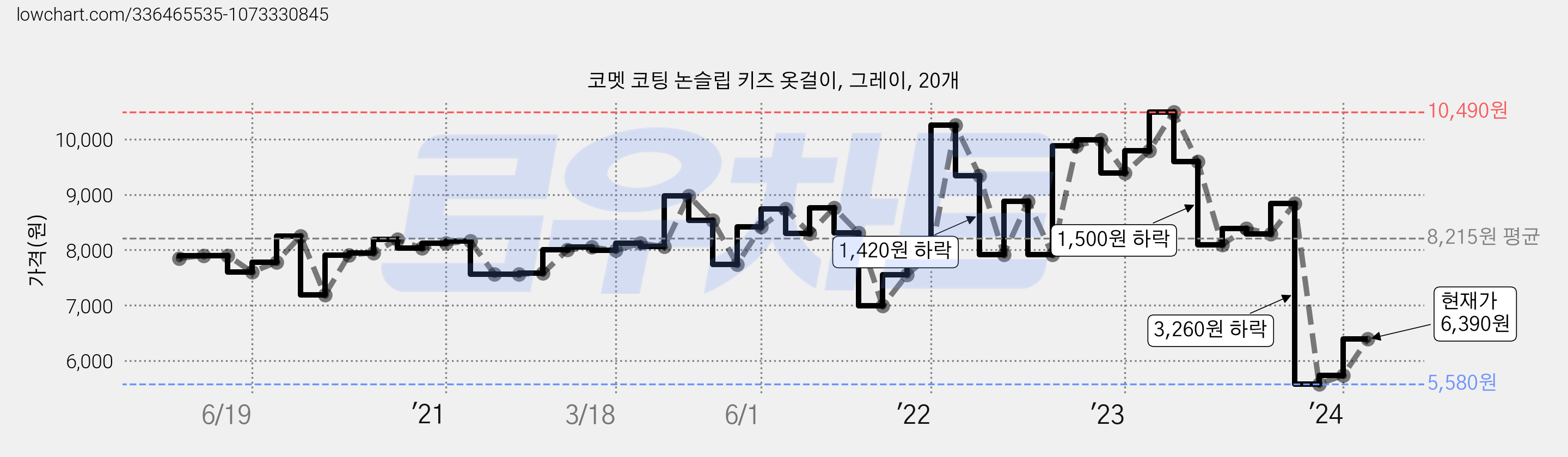 코멧 코팅 논슬립 키즈 옷걸이, 그레이, 20개 가격 변동 차트, 현재가 6,390원, 관측 최저가 5,580원
