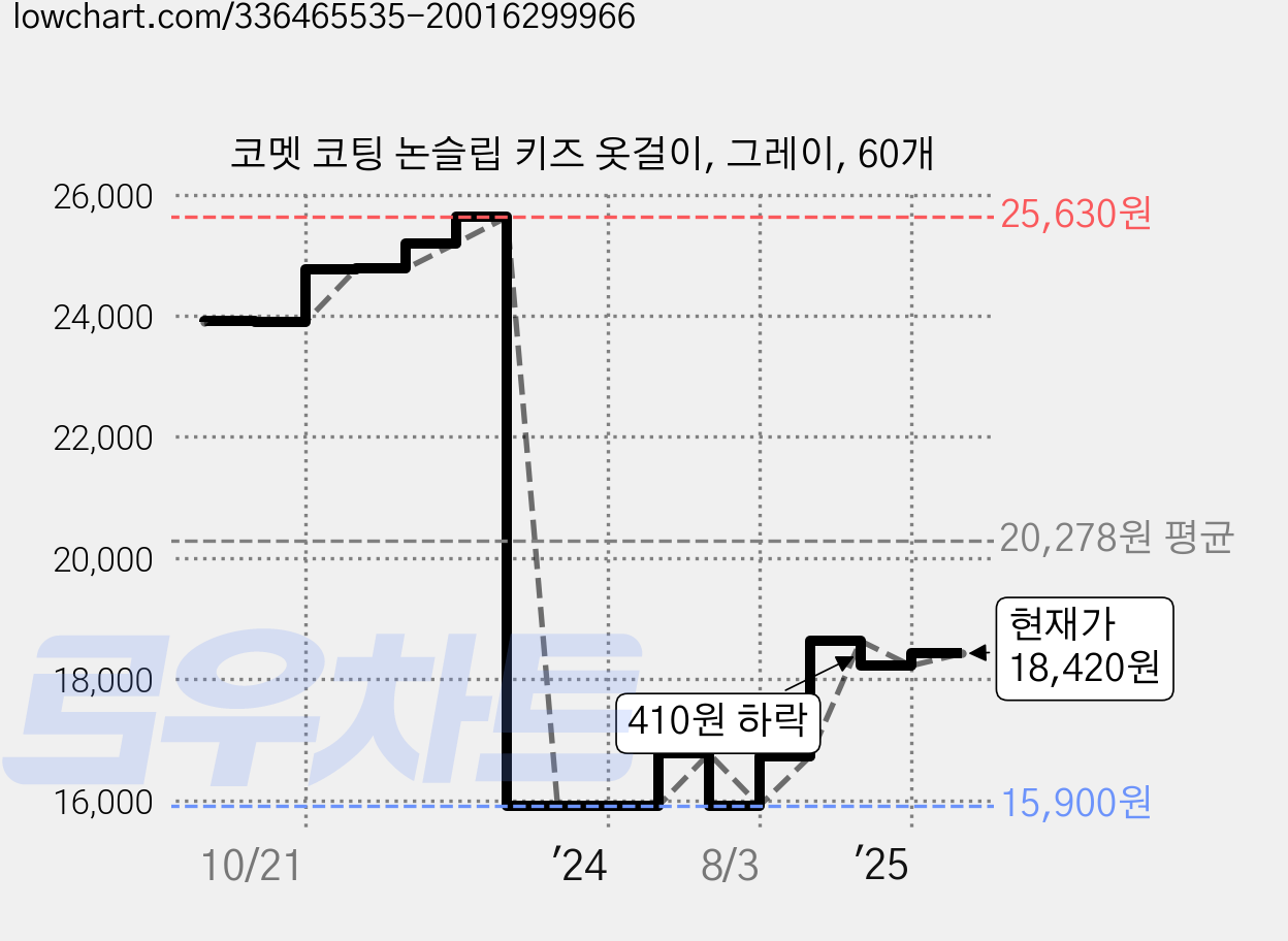 코멧 코팅 논슬립 키즈 옷걸이, 그레이, 60개 가격 변동 차트, 현재가 18,420원, 관측 최저가 15,900원