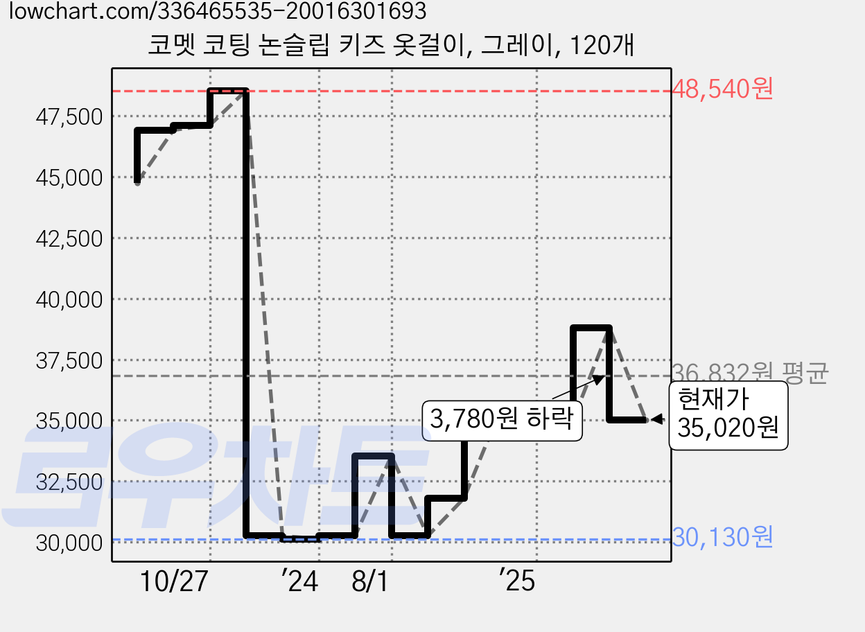 코멧 코팅 논슬립 키즈 옷걸이, 그레이, 120개 가격 변동 차트, 현재가 35,020원, 관측 최저가 30,130원