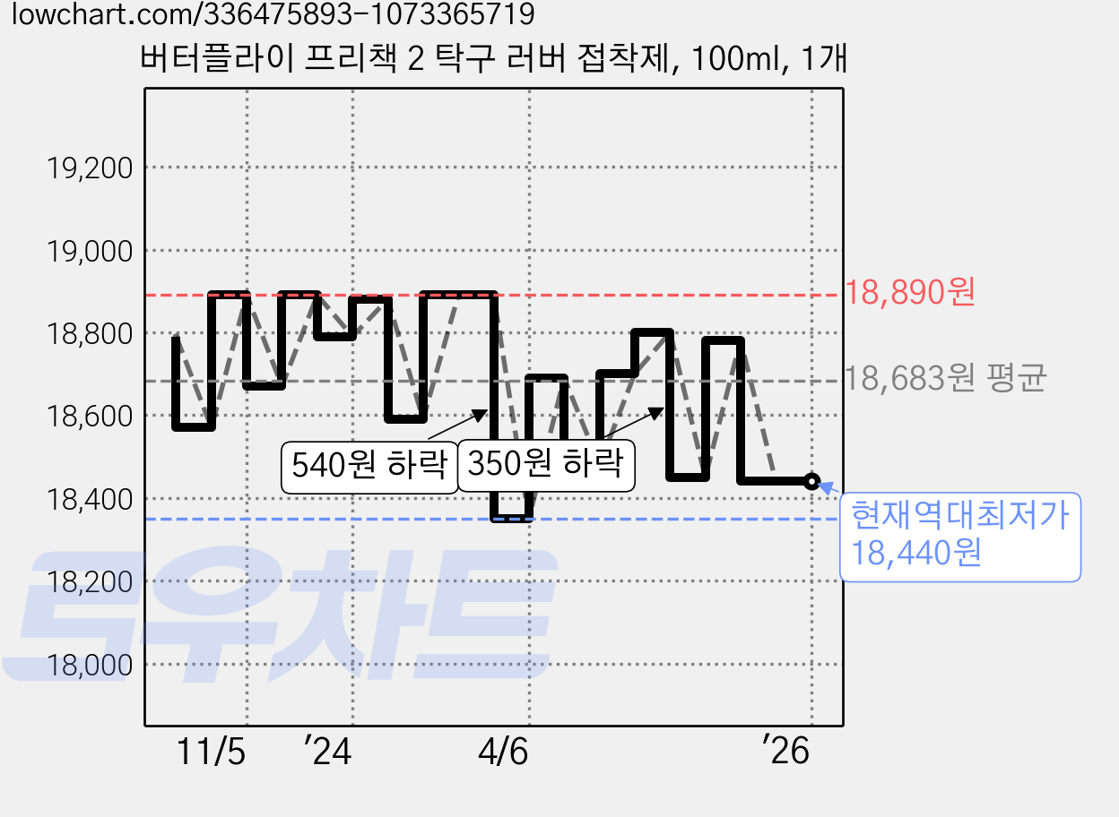 버터플라이 프리책 2 탁구 러버 접착제, 100ml, 1개 가격 변동 차트, 현재가 18,440원, 역대최저가