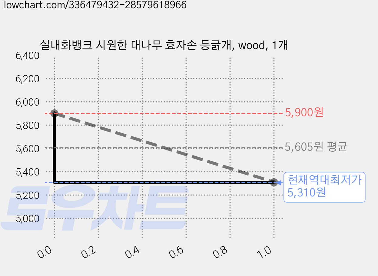 실내화뱅크 시원한 대나무 효자손 등긁개, wood, 1개 가격 변동 차트, 현재가 5,310원, 역대최저가