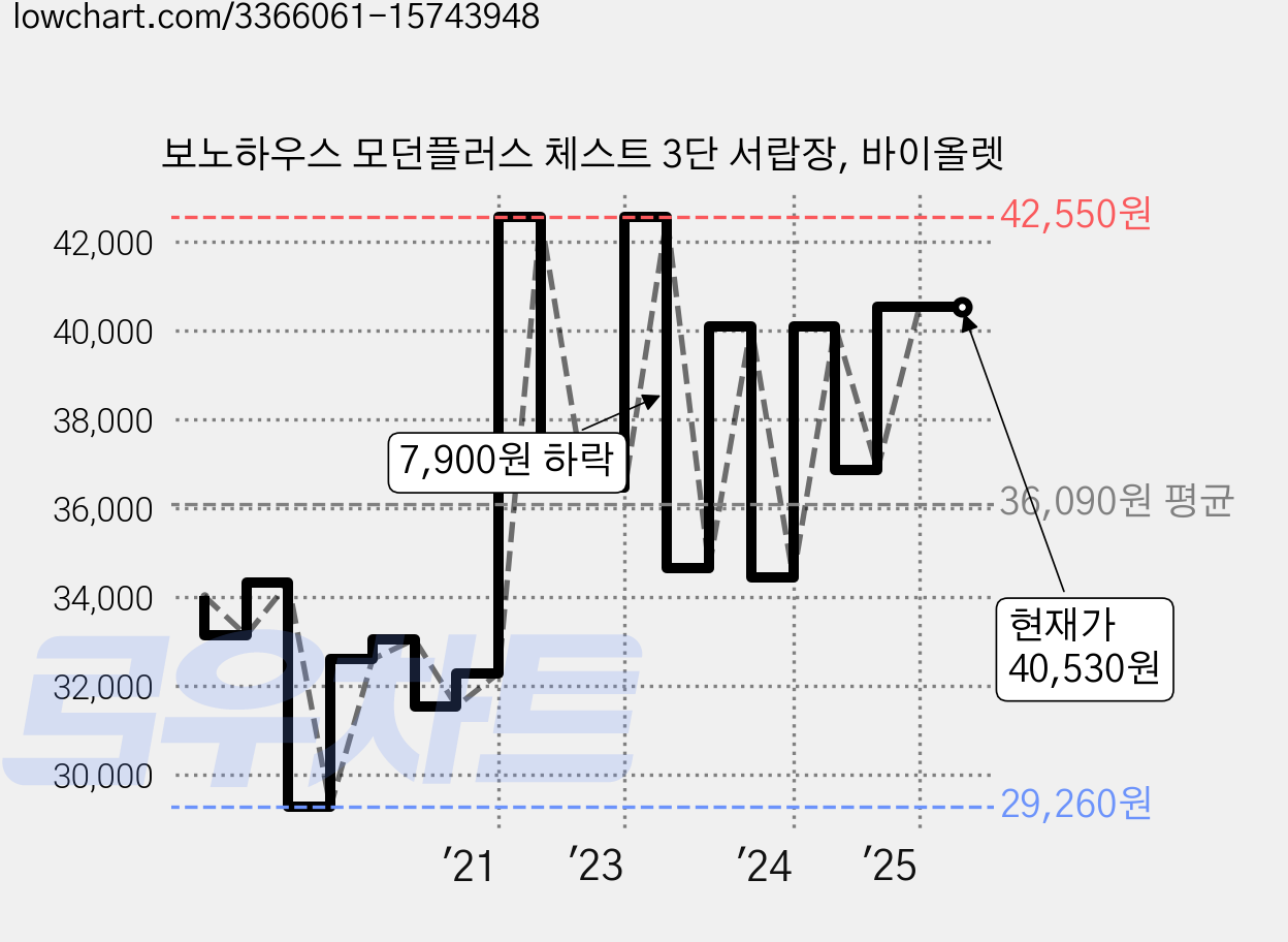 보노하우스 모던플러스 체스트 3단 서랍장, 바이올렛 가격 변동 차트, 현재가 40,530원, 역대최저가