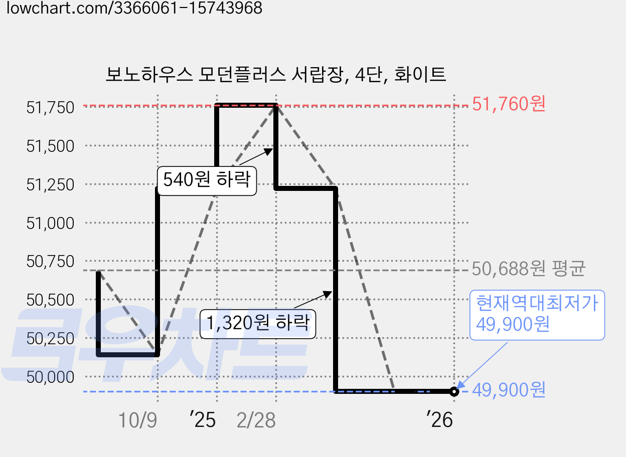 보노하우스 모던플러스 서랍장, 4단, 화이트 가격 변동 차트, 현재가 49,900원, 역대최저가
